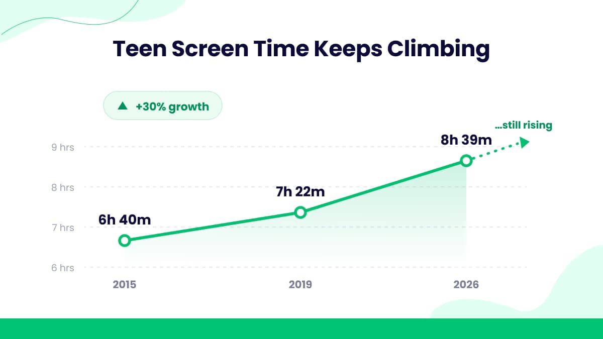 Teen Screen Time Trends (2015-2026 Growth Analysis)