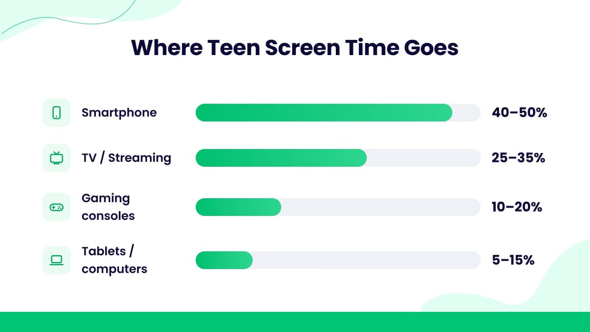 Average Smartphone Screen Time for Teens