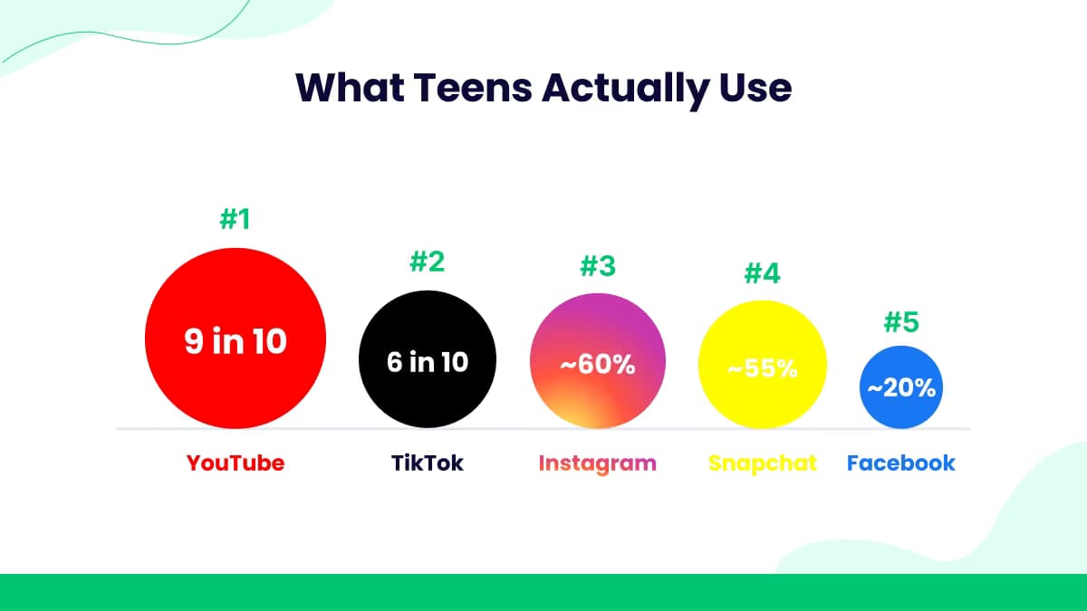 Most Popular Platforms for Teens