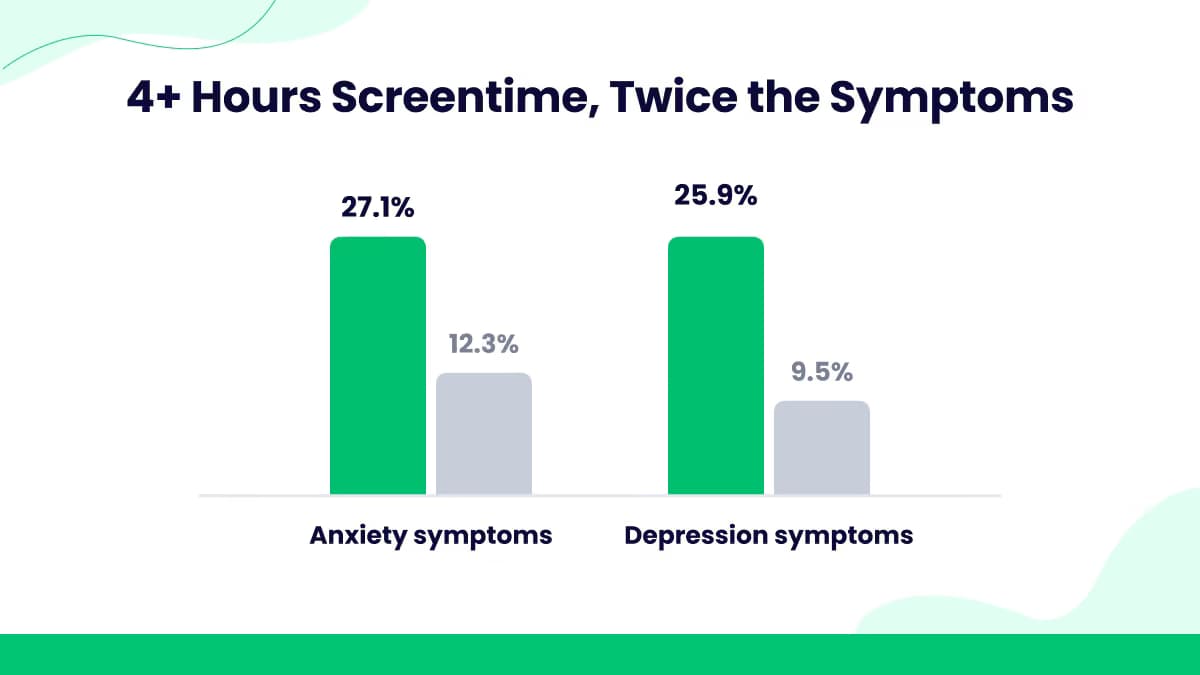 Screen Time and Anxiety or Depression Rates