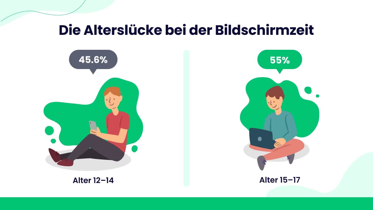 Bildschirmzeit nach Altersgruppen (13–14 vs. 15–17 Jahre)