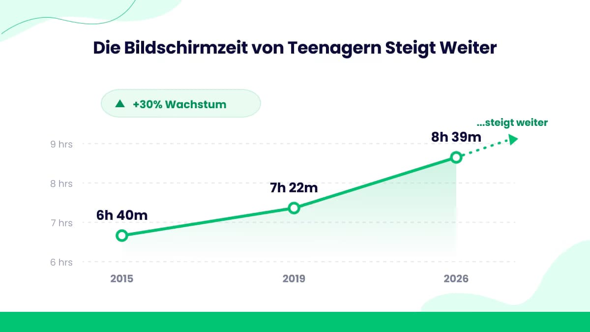 Trends bei der Bildschirmzeit von Jugendlichen (Wachstumsanalyse 2015–2026)