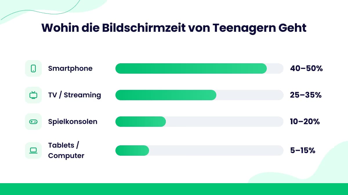 Bildschirmzeit nach Geräten aufgeschlüsselt