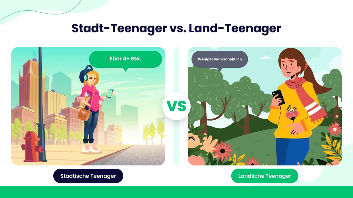 Bildschirmzeit von Teenagern: Stadt vs. Land