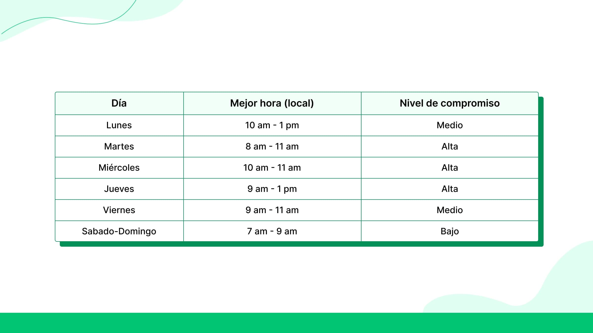 Horarios óptimos para publicar cada día