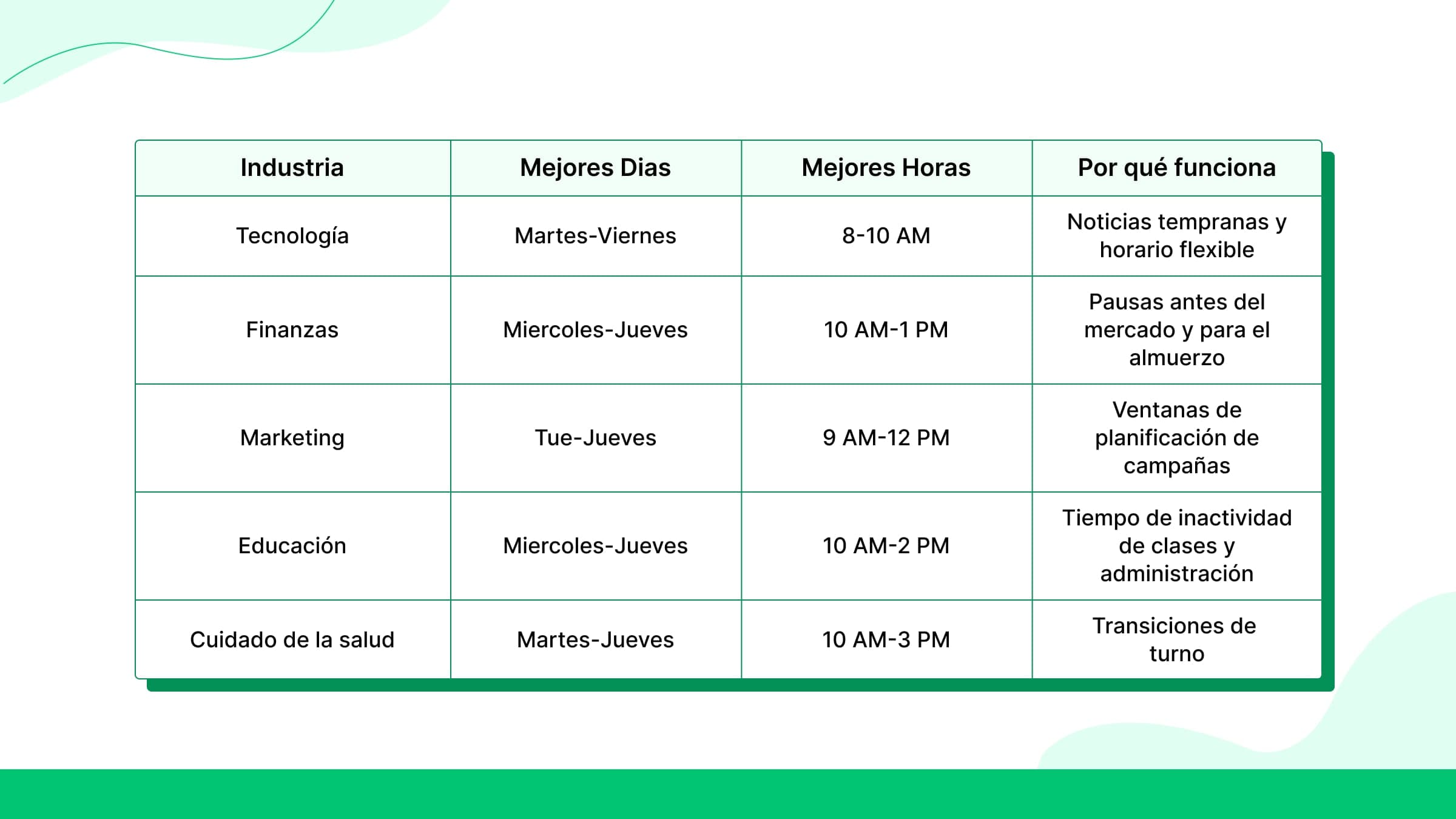 Estrategias de publicación por sector