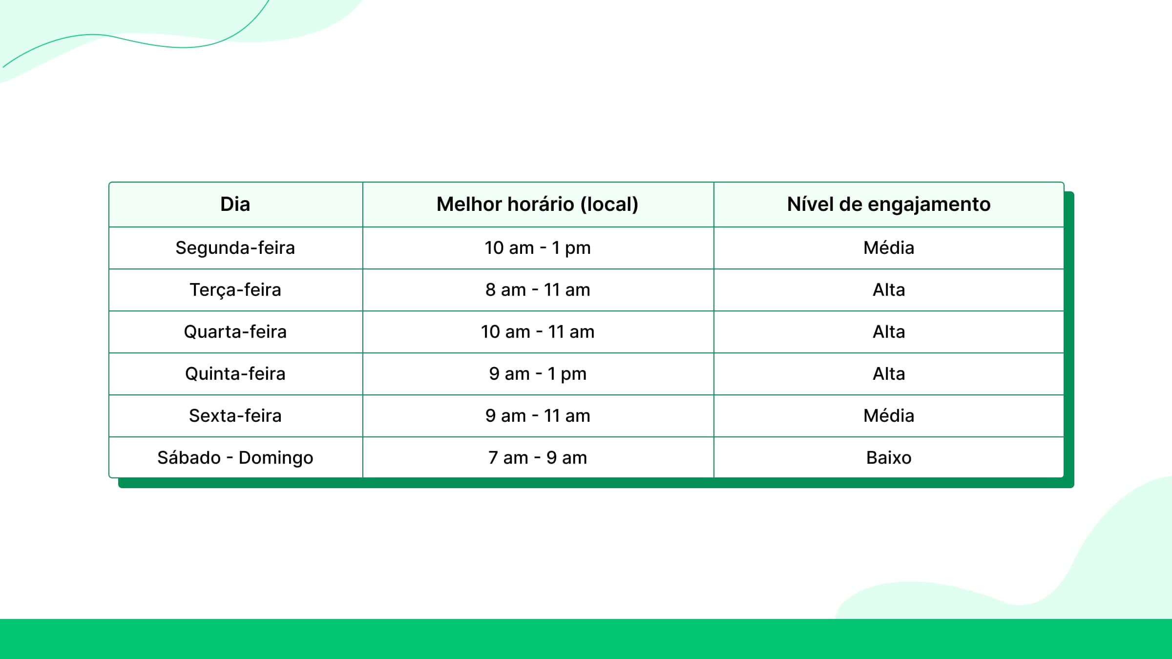 Horários ideais para publicar em cada dia