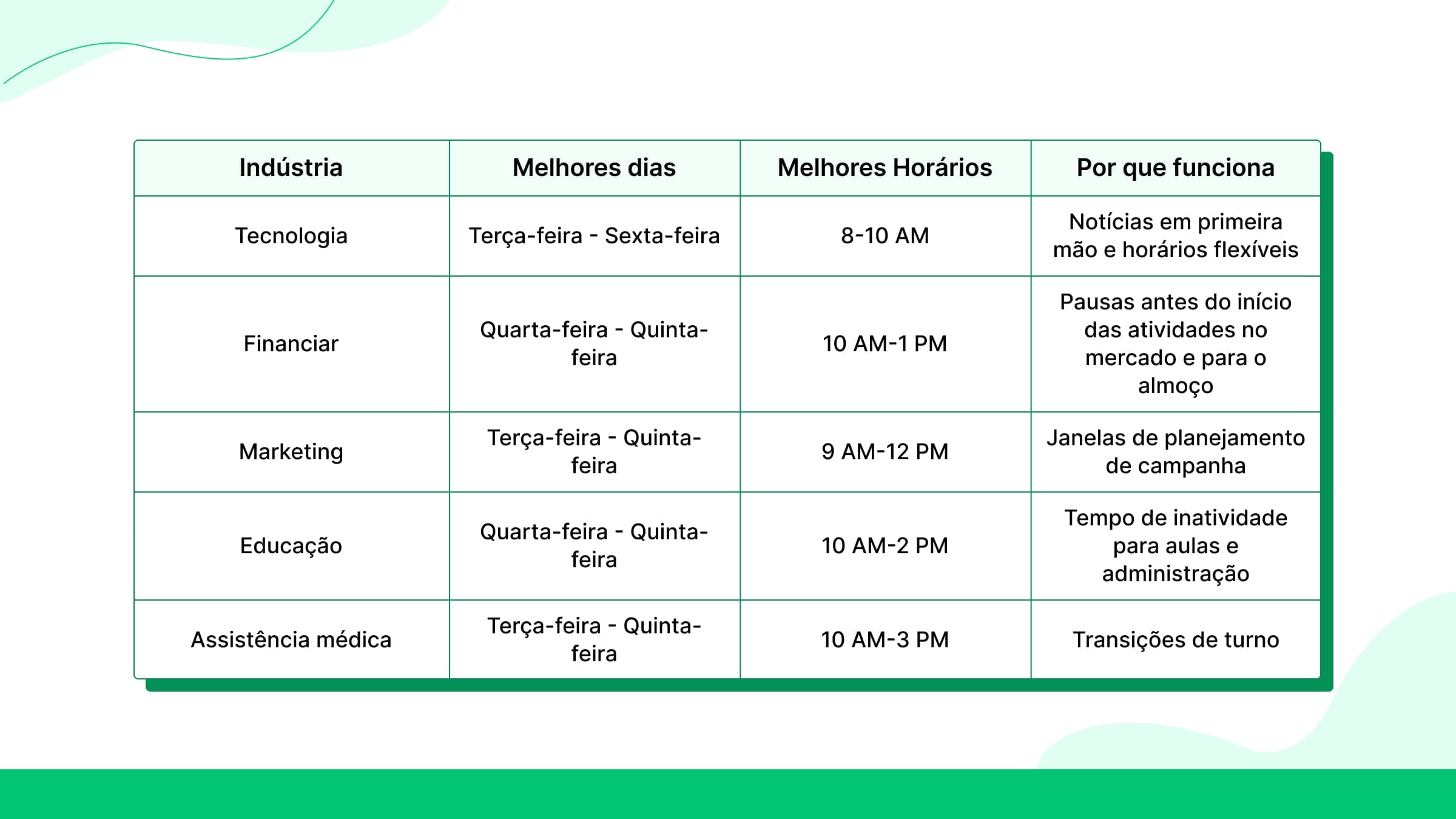Estratégias de publicação por setor