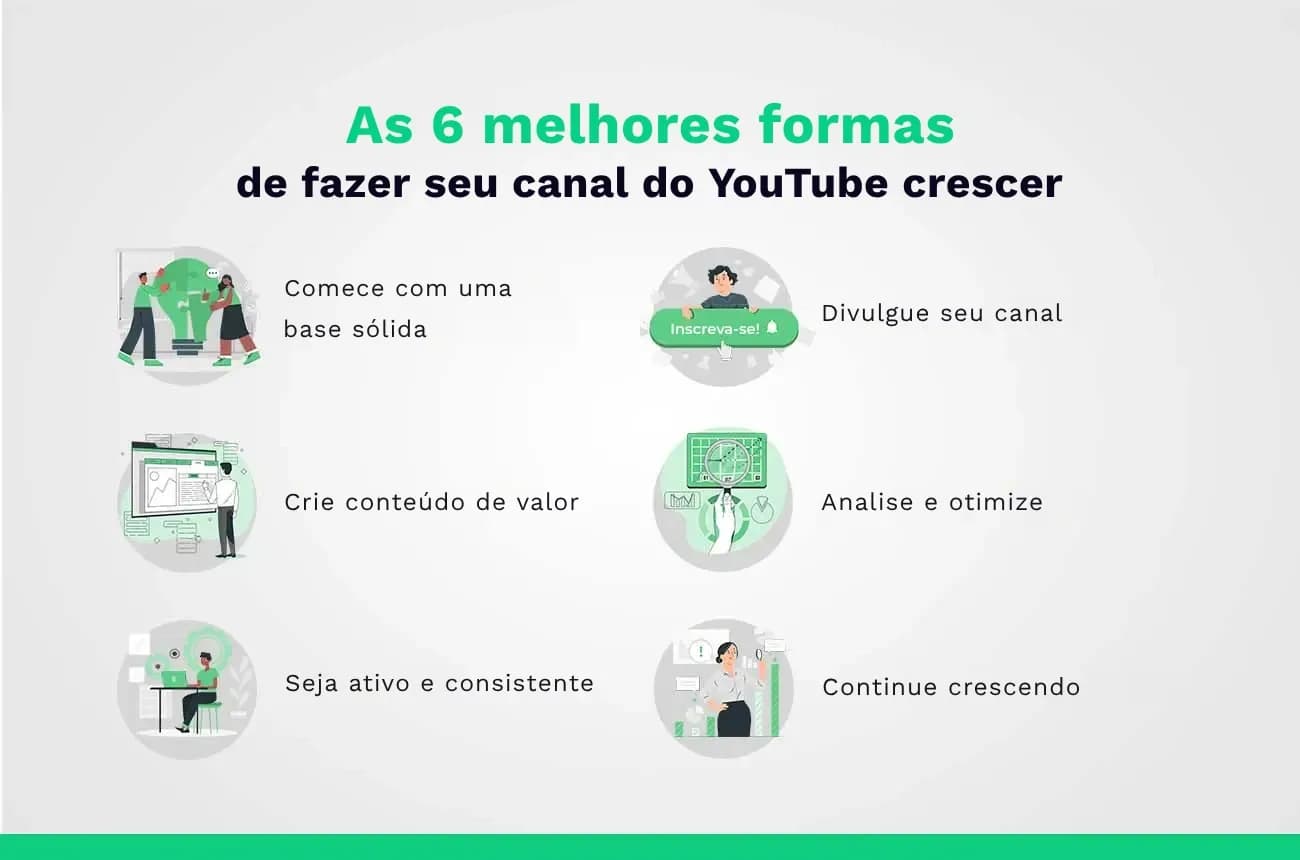 Infográfico com as 6 melhores formas de fazer seu canal do YouTube crescer: base sólida, conteúdo de valor, consistência, divulgação, análise e crescimento contínuo