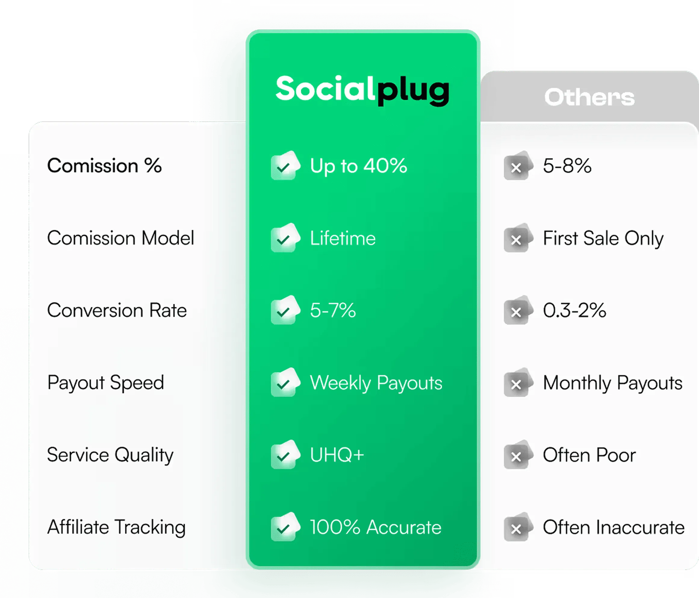 Comparison table showing Socialplug offers up to 40% commission, lifetime commission model, 5-7% conversion rate, weekly payouts, UHQ+ service quality, and 100% accurate affiliate tracking versus others with lower percentages, first sale only commissions, lower conversion rates, monthly payouts, poor service quality, and often inaccurate tracking.