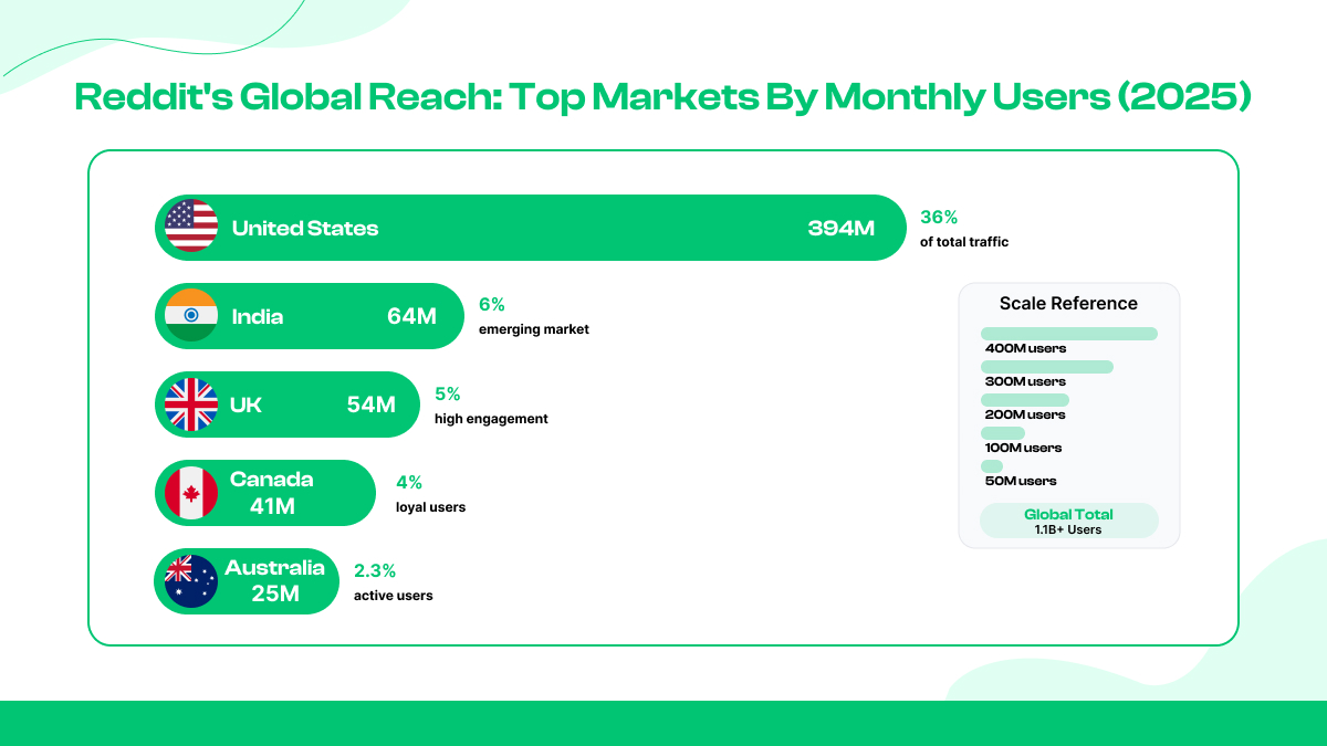 Top Markets