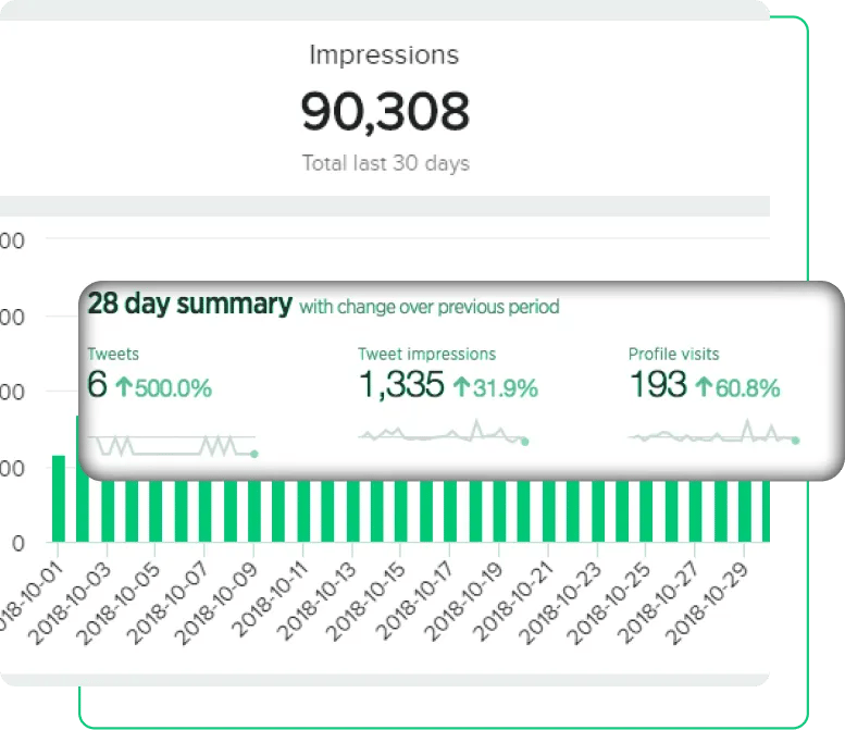 Boosted Credibility Twitter Impressions
