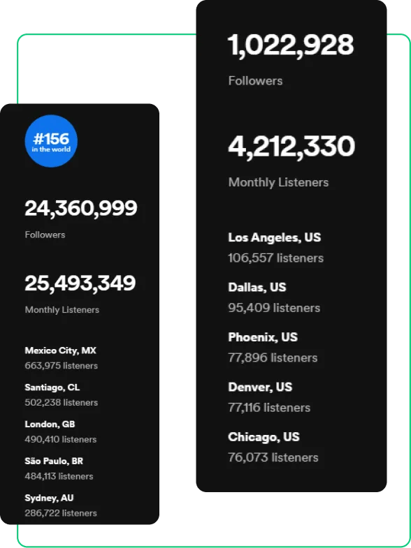 Spotify followers Socialplug social proof