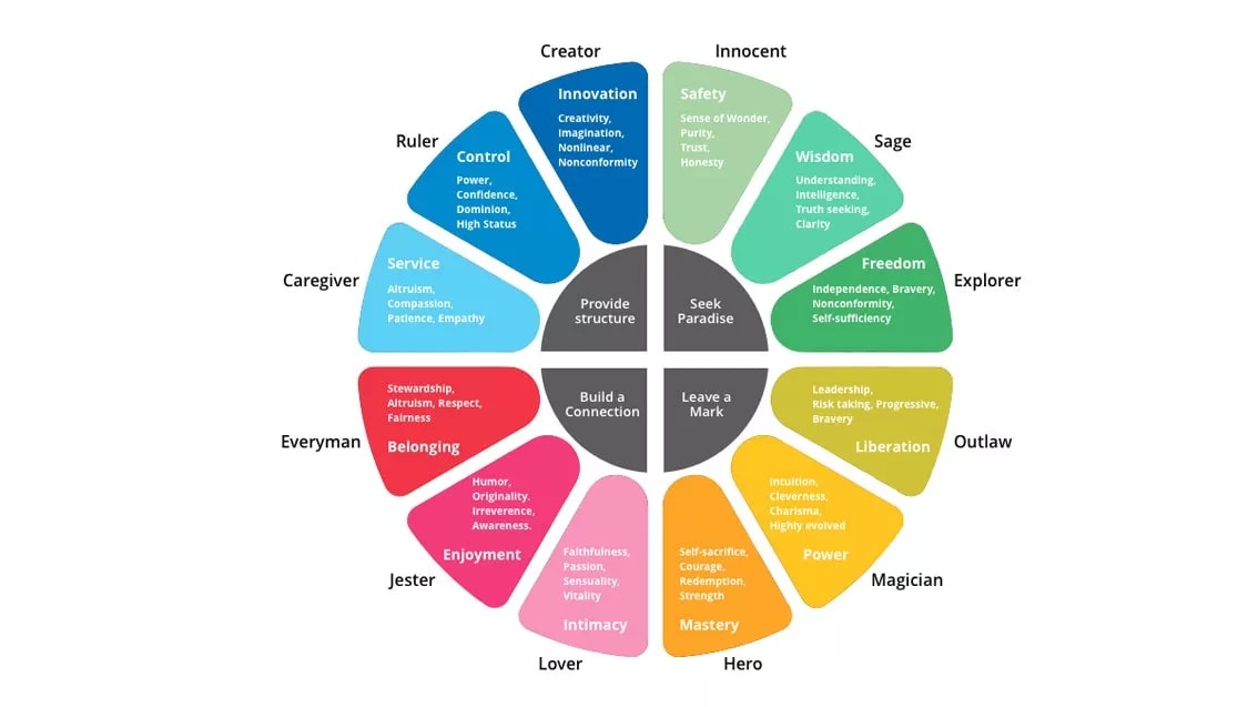 The 12 brand identities chart