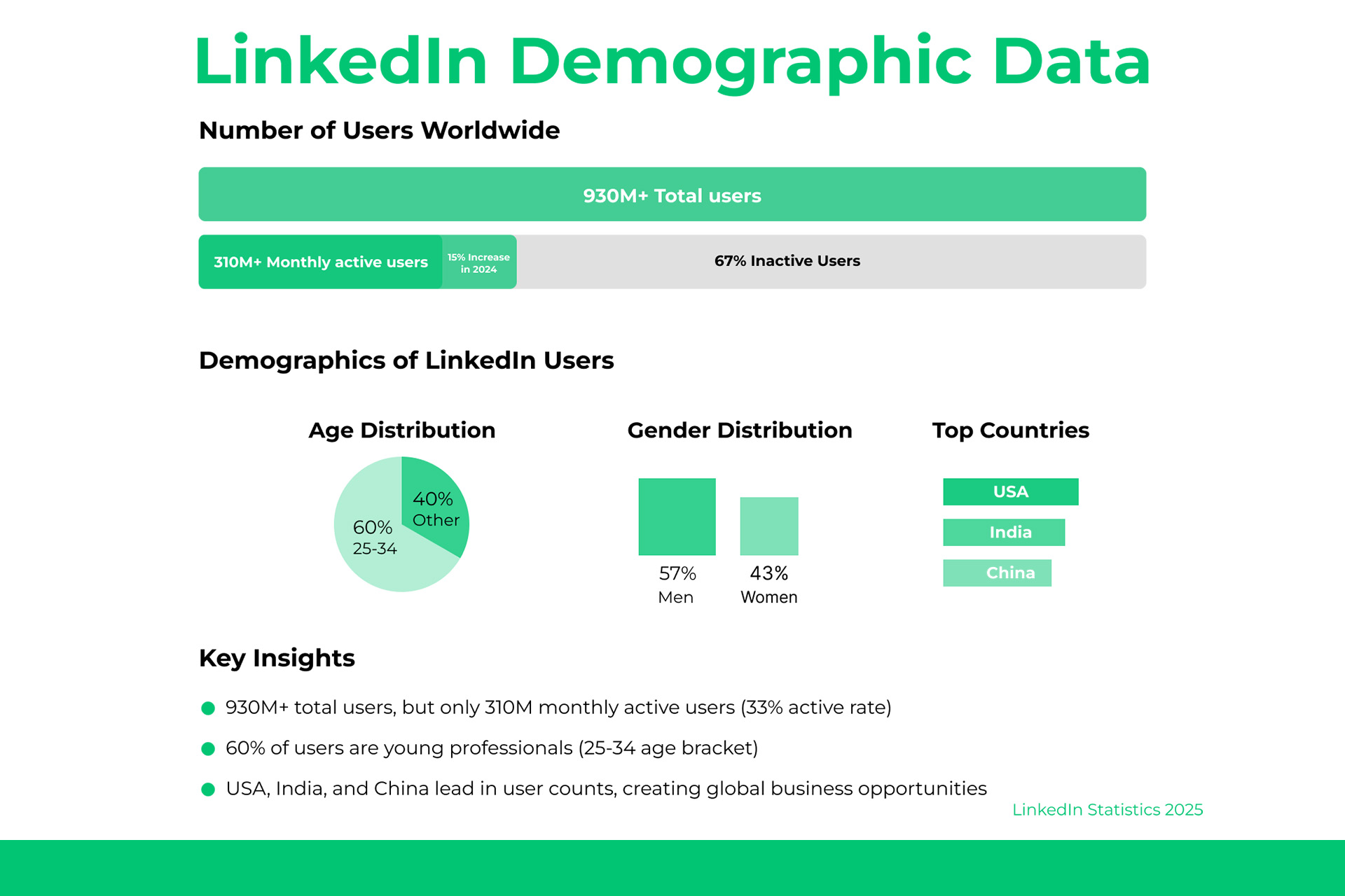 linkedin demographic data