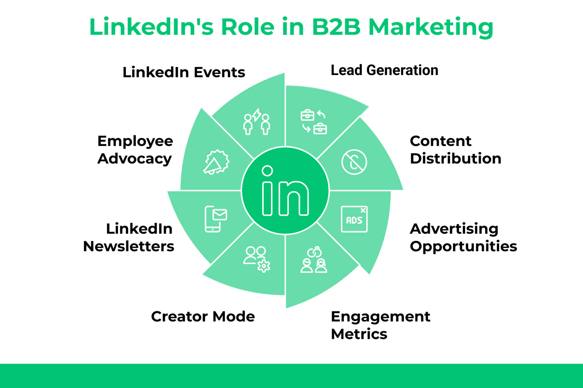 linkedin's role in b2b marketing