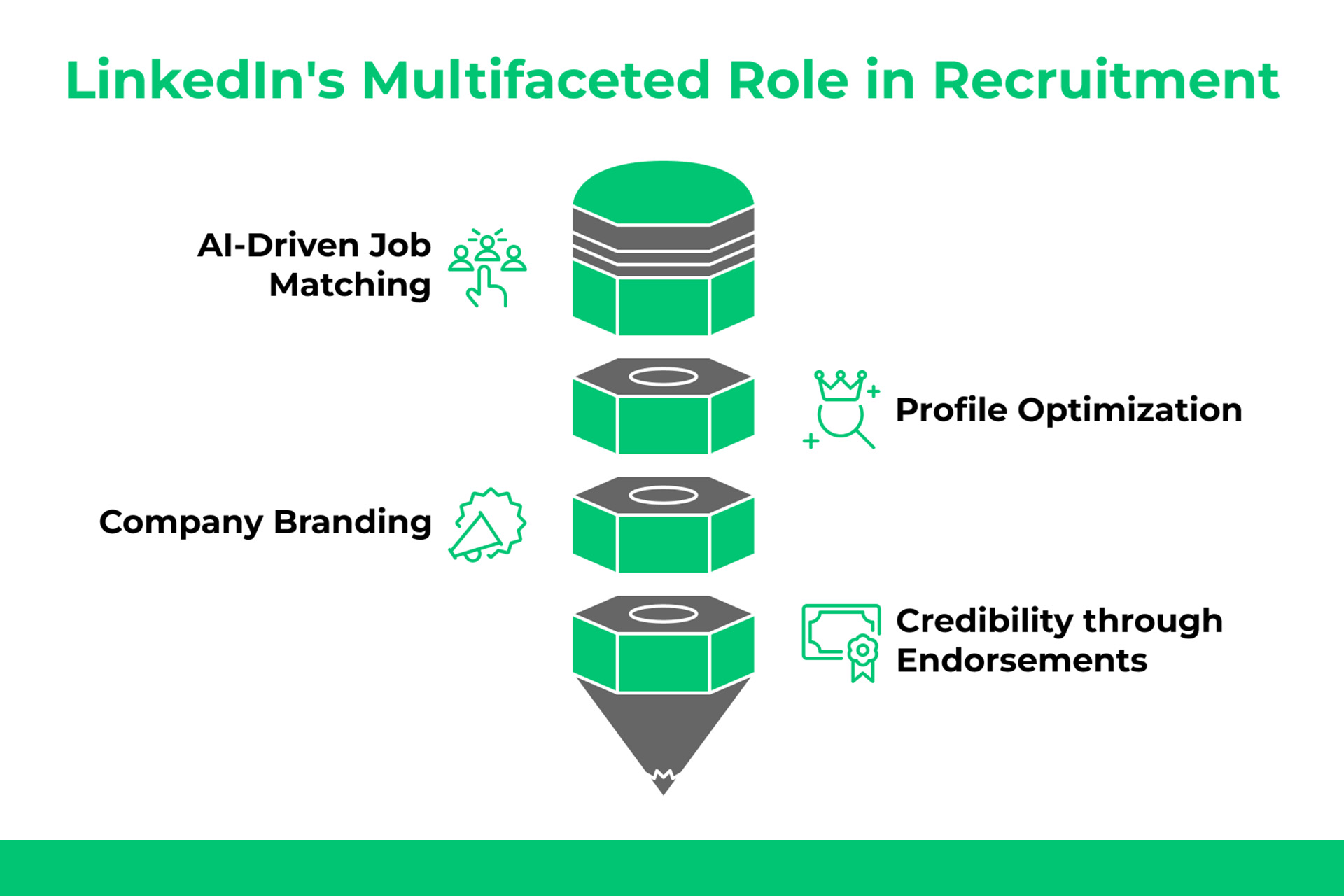 linkedin's role in recruitment