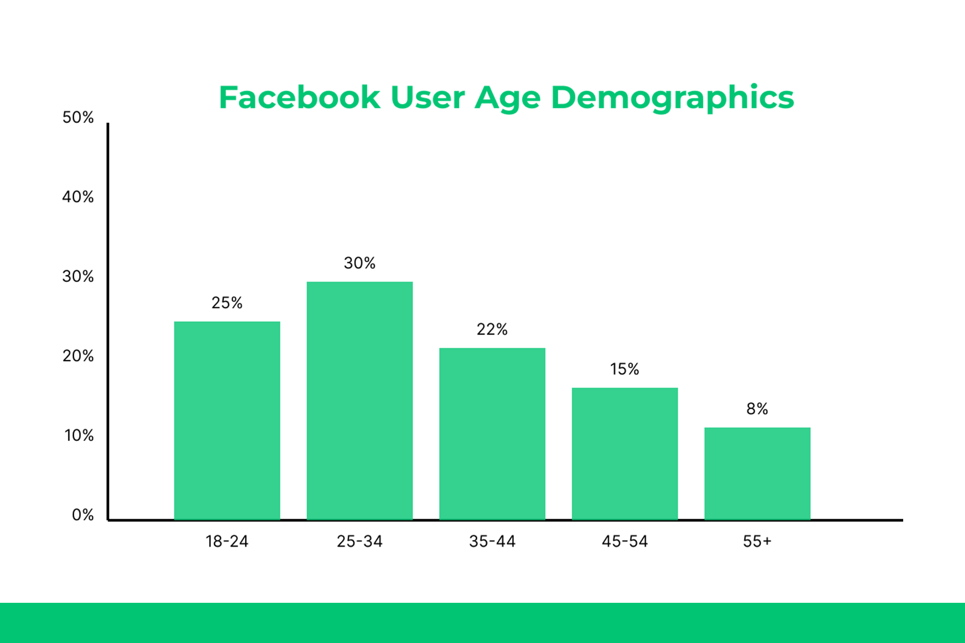 facebook users age distribution