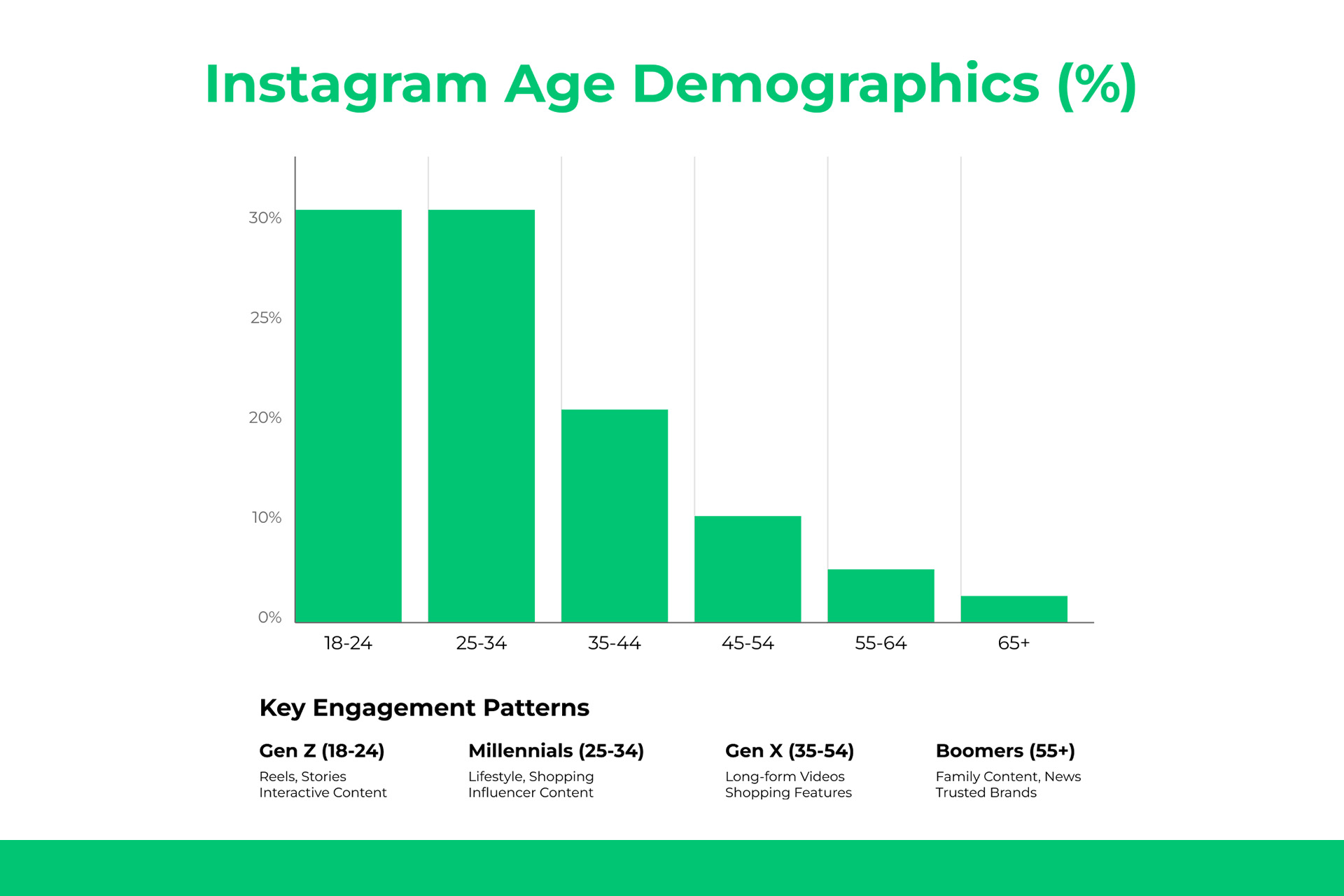 instagram users age distribution