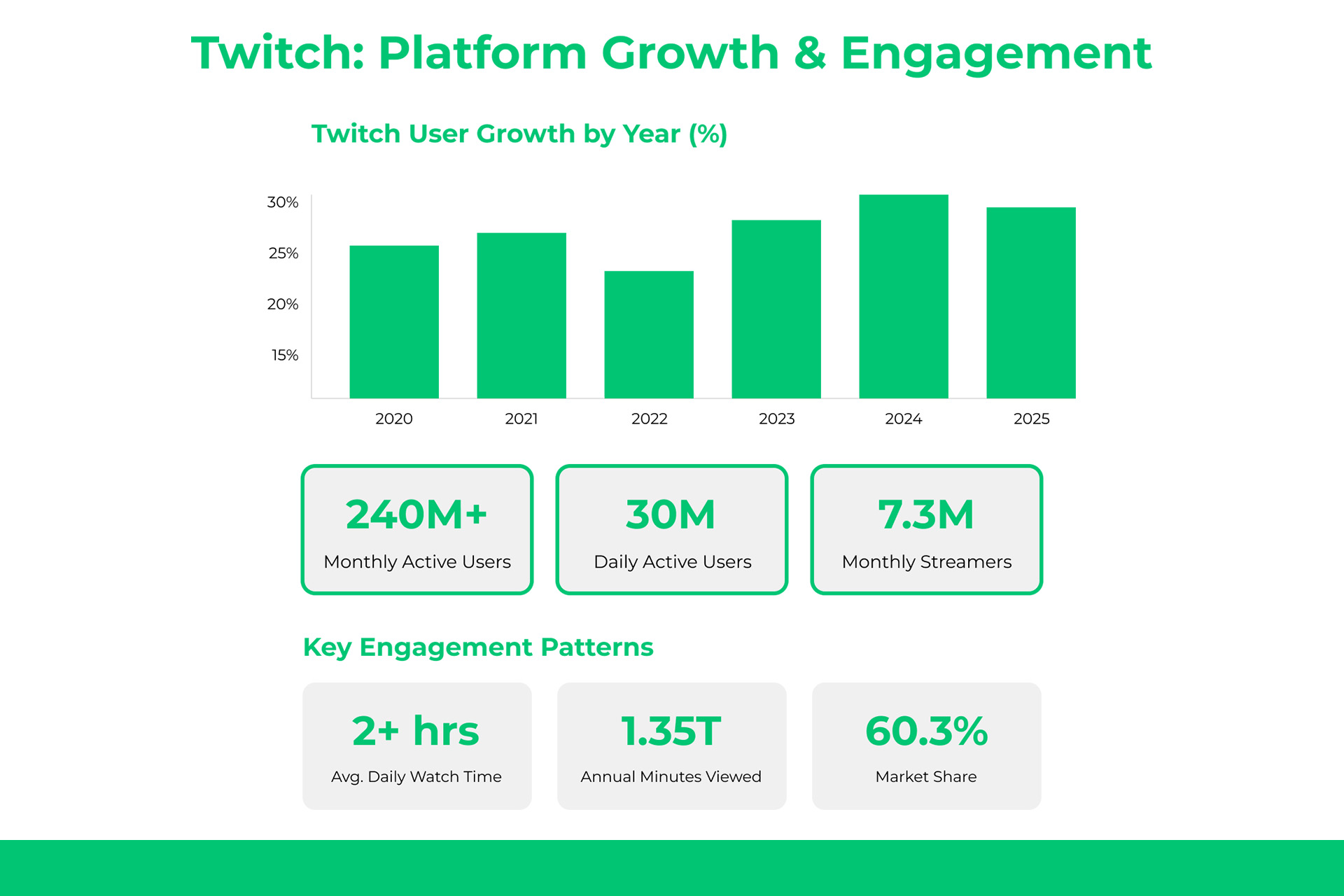 twitch growth