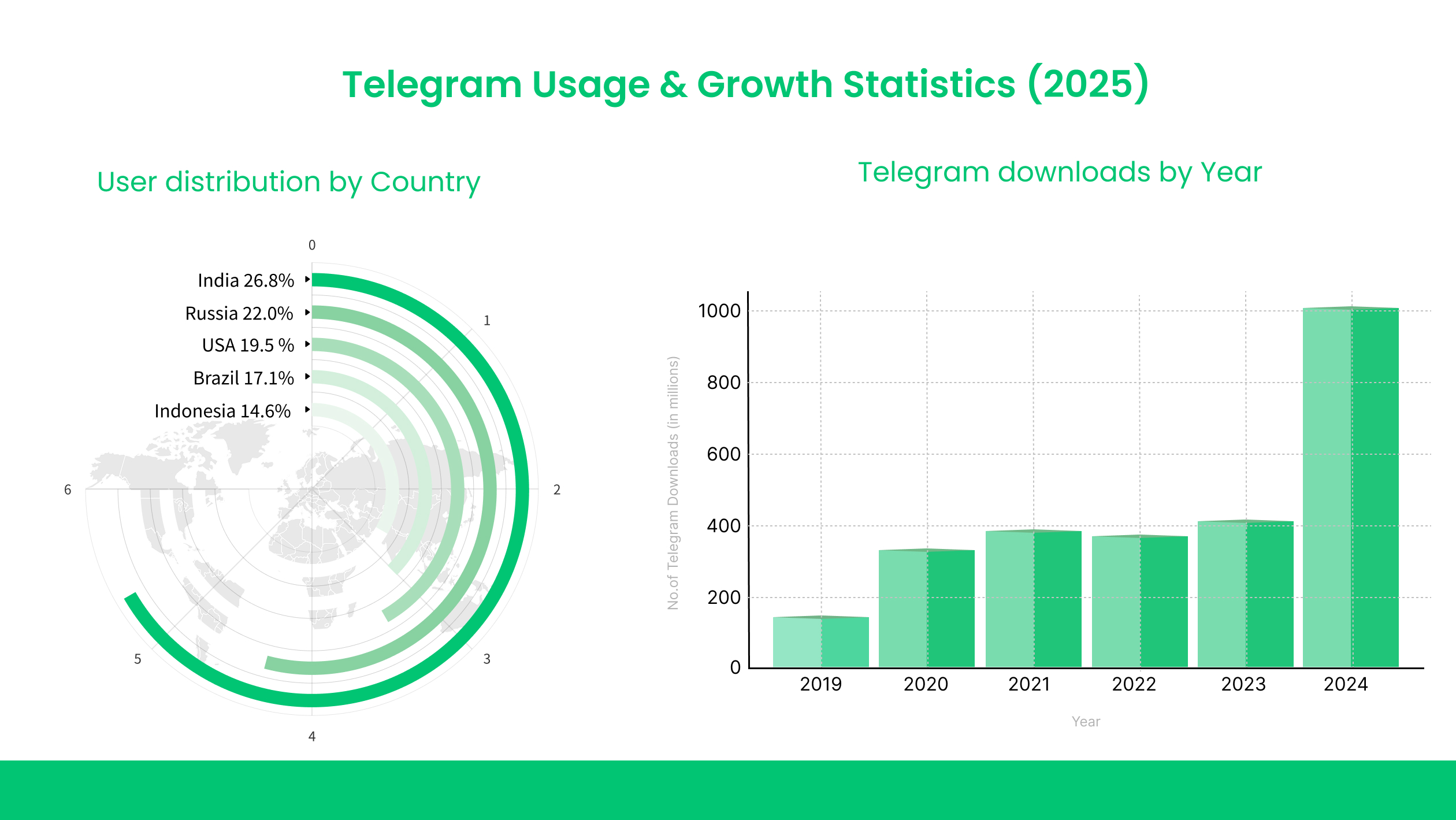 General Telegram Usage Statistics