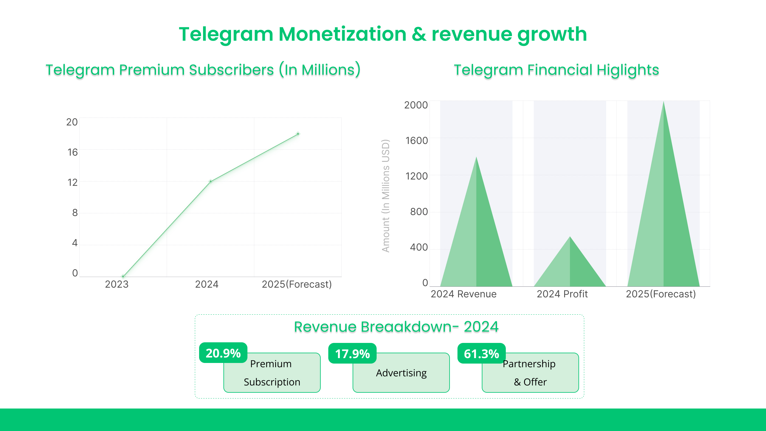 Paid Subscriptions and Premium Channels