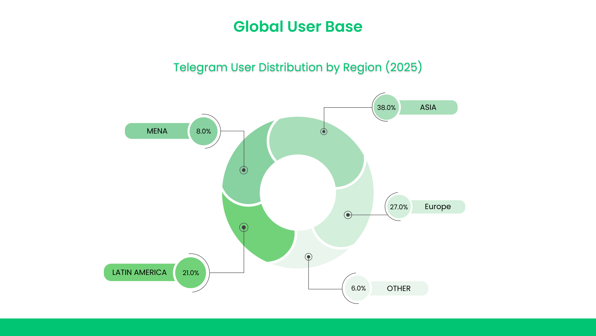 Global User Base