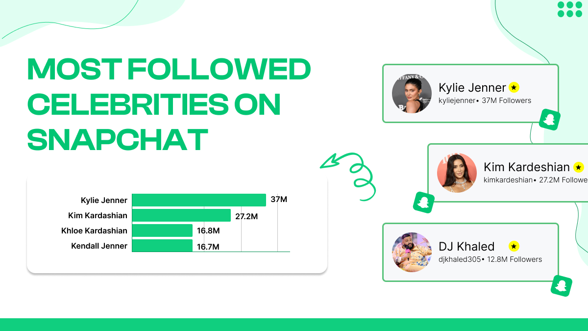 Most Followed Celebrities on Snapchat