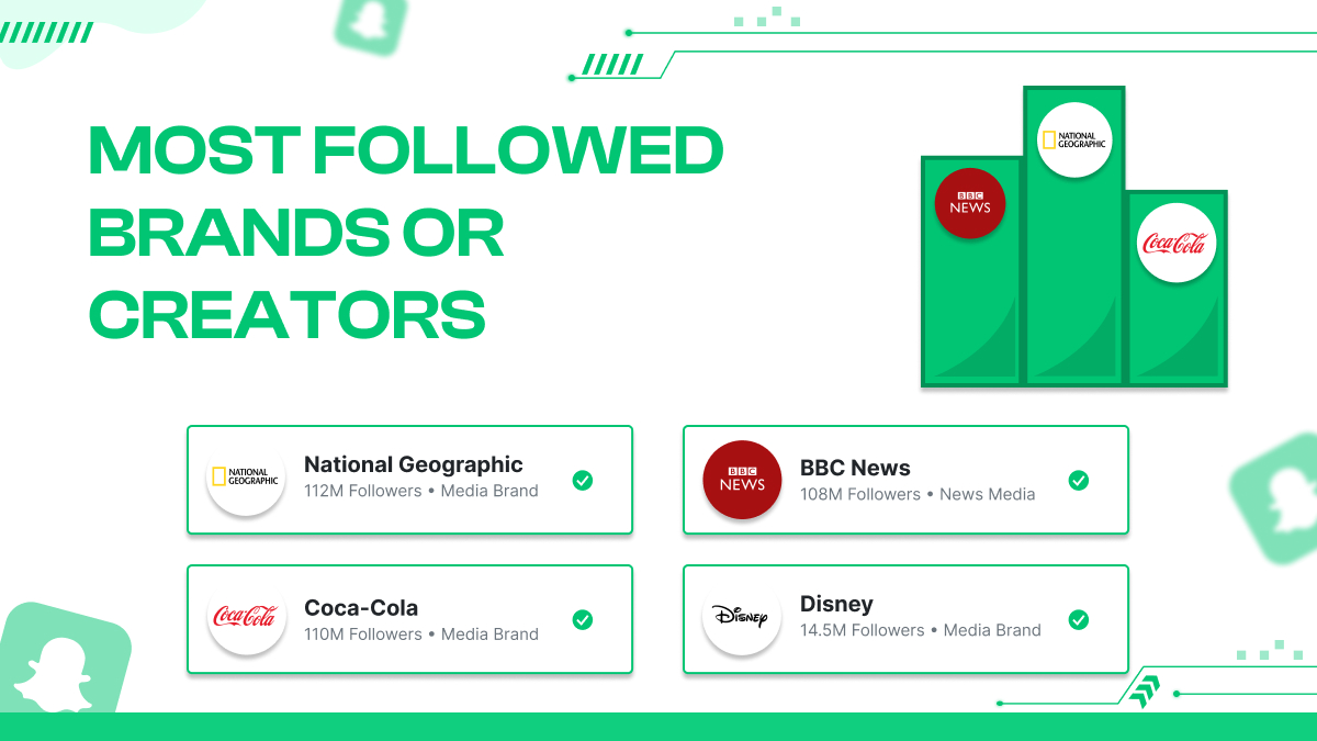 Most Followed Brands or Creators