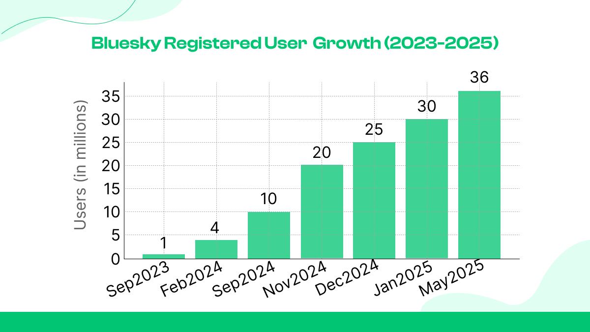 Bluesky user growth chart