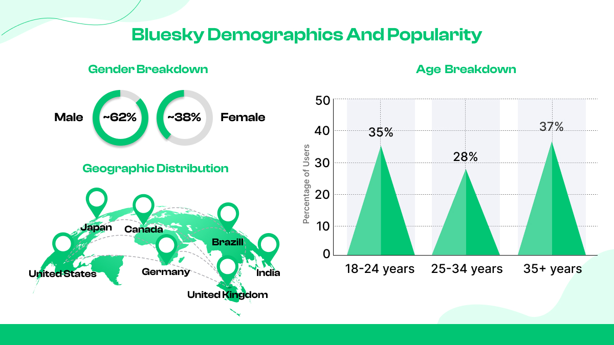 Bluesky Demographics and Popularity