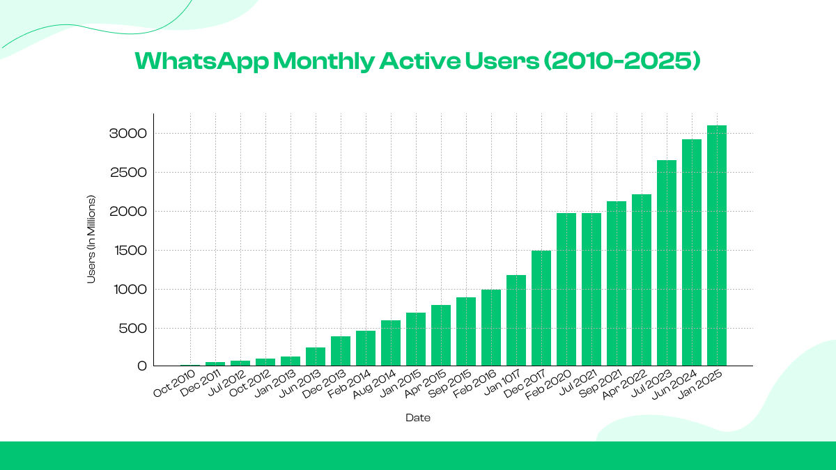 WhatsApp Monthly Active User Growth