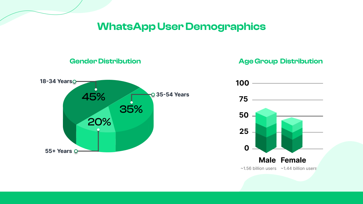 WhatsApp Demographic Data