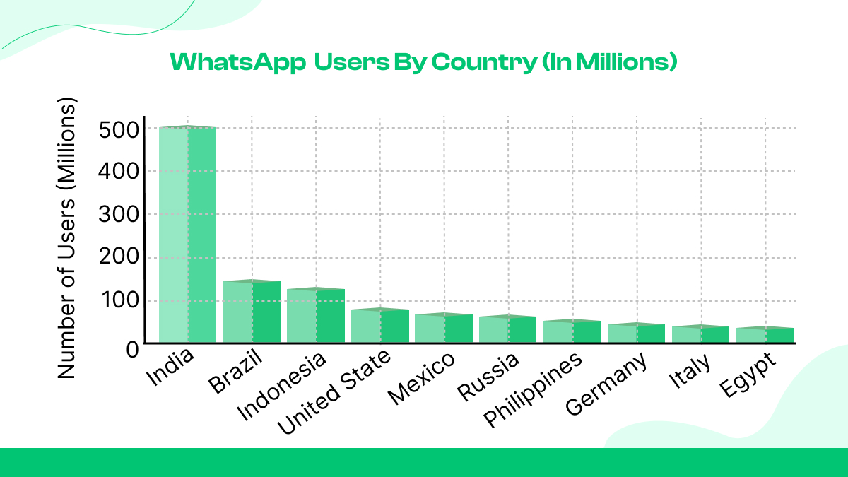 Whatsapp Users by Country