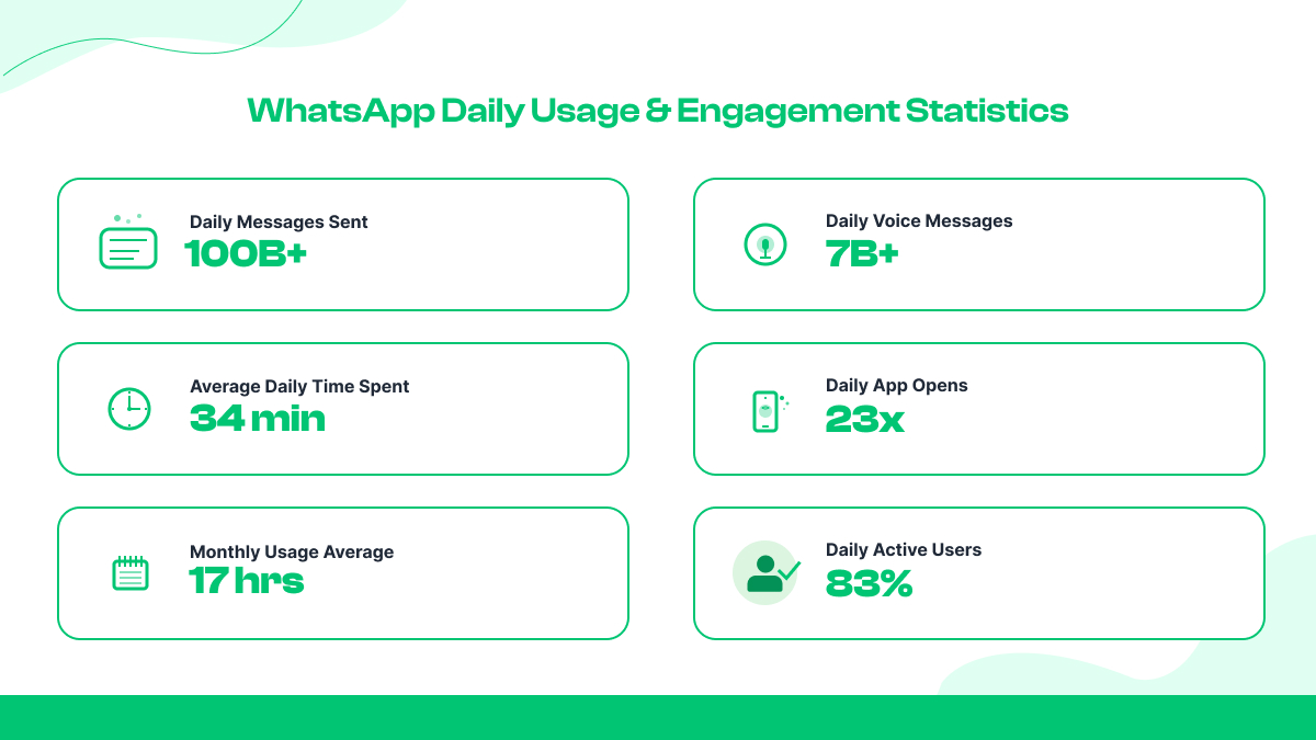 WhatsApp Daily Usage