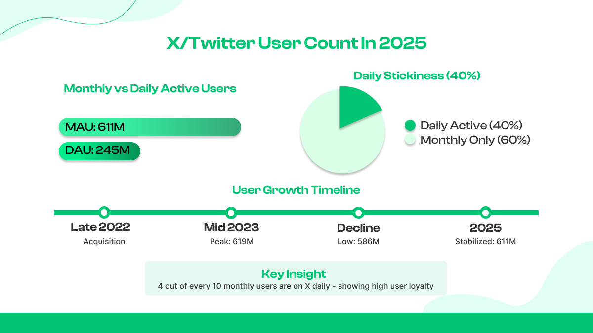 Recuento de usuarios de X/Twitter en 2025