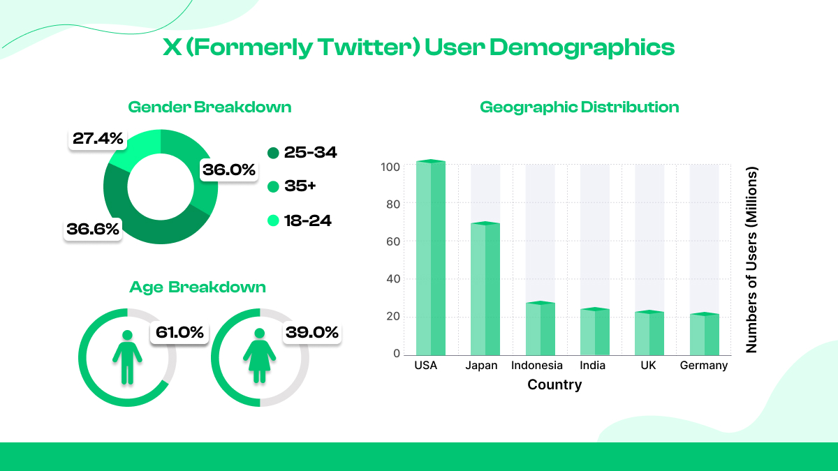 Datos demográficos de Twitter (X)