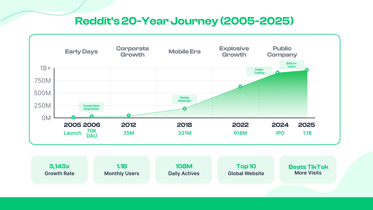 El crecimiento de Reddit a lo largo de los años