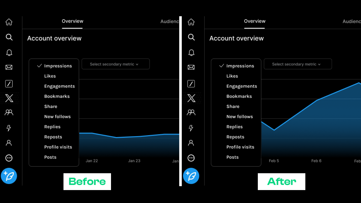 Week 1: Twitter followers grew steadily over a week, surpassing 9,000 with strong niche relevance.