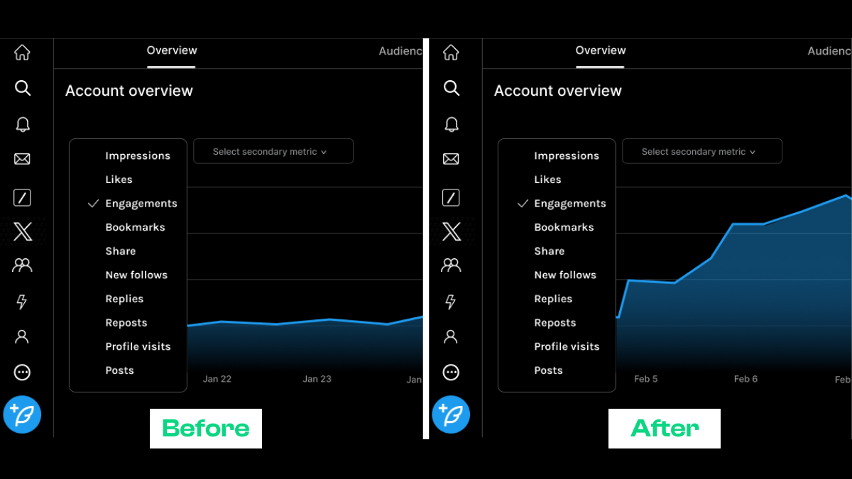 Week 3: By week 3, our client no longer needed push from our end, as organic traffic and views started flooding in. Referral traffic from Twitter to their landing page increased by 400%, significantly boosting early signups and trial conversions.
