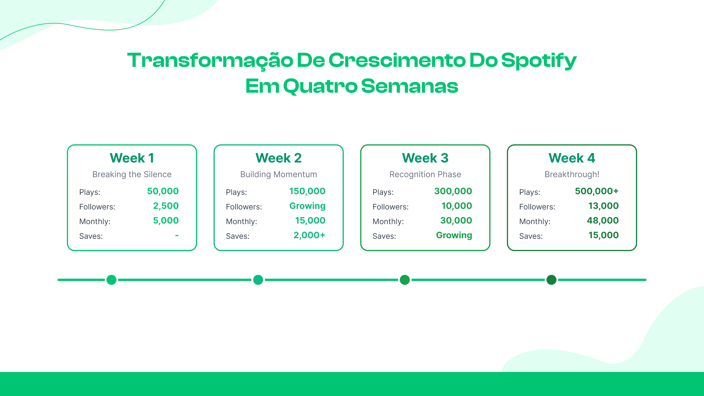  Transformação de crescimento do Spotify em quatro semanas