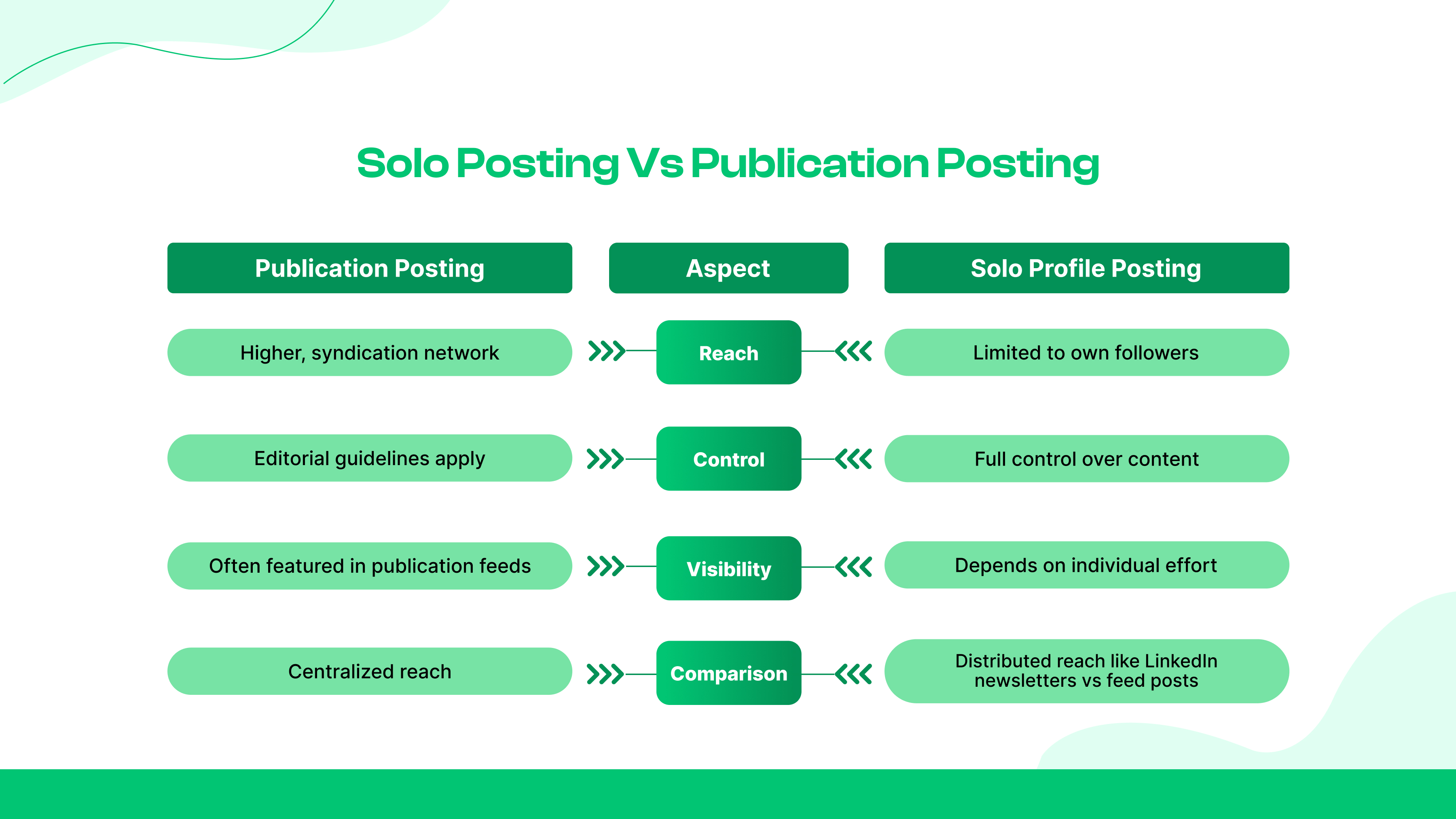 Solo Posting vs Publication Posting