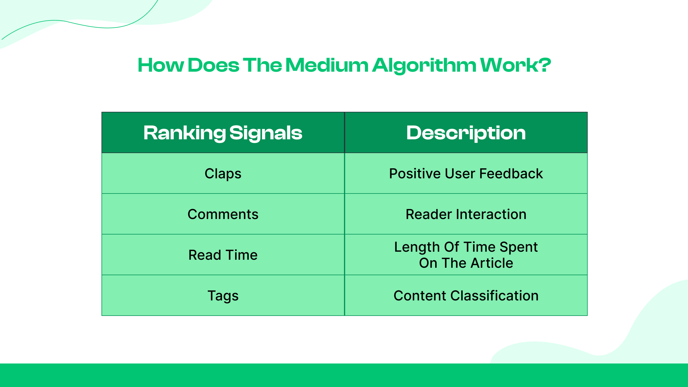 How Does the Medium Algorithm Work?