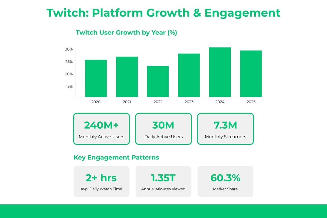 twitch growth