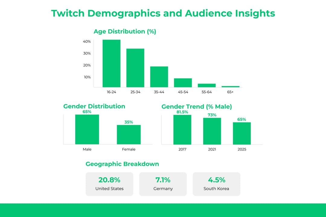 twitch audience insight