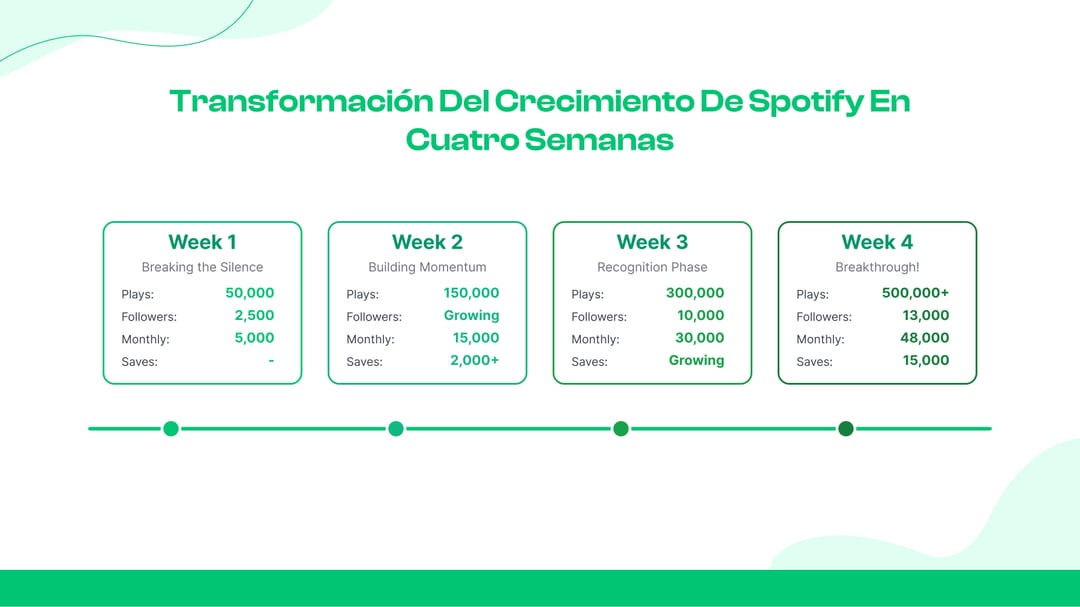 Transformación del crecimiento de Spotify en cuatro semanas