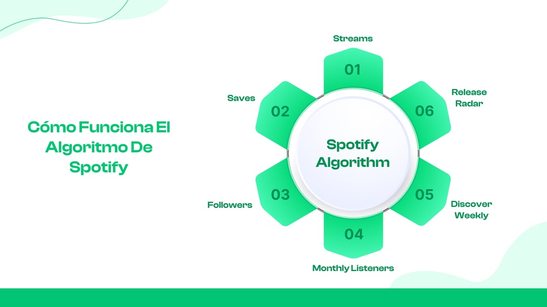  Cómo funciona el algoritmo de Spotify