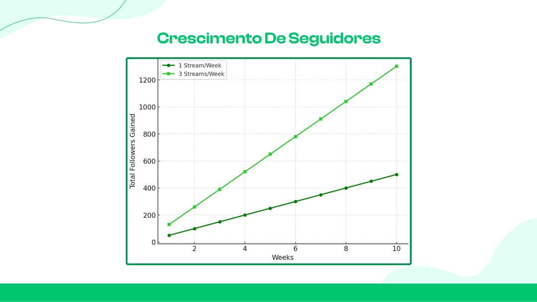 Crescimento de seguidores
