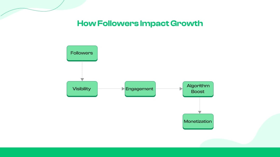 Why SoundCloud Followers Matters