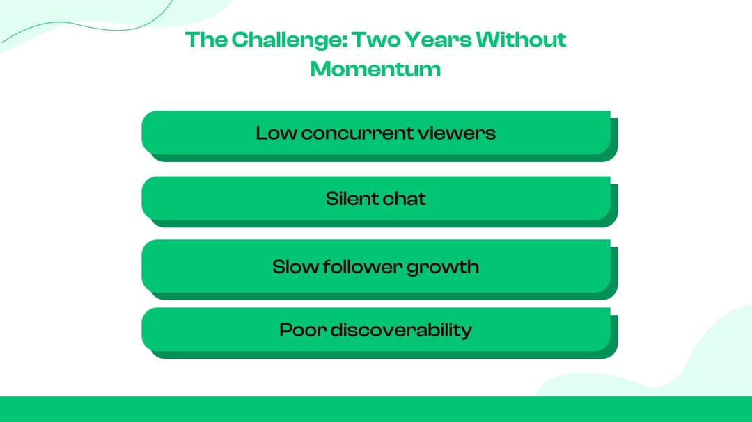 The Challenge: Two Years Without Momentum